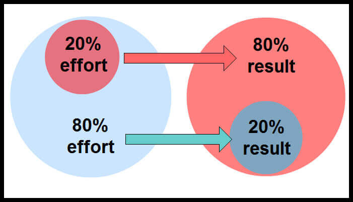 80-20-pareto-principle