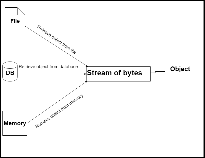 deserialization