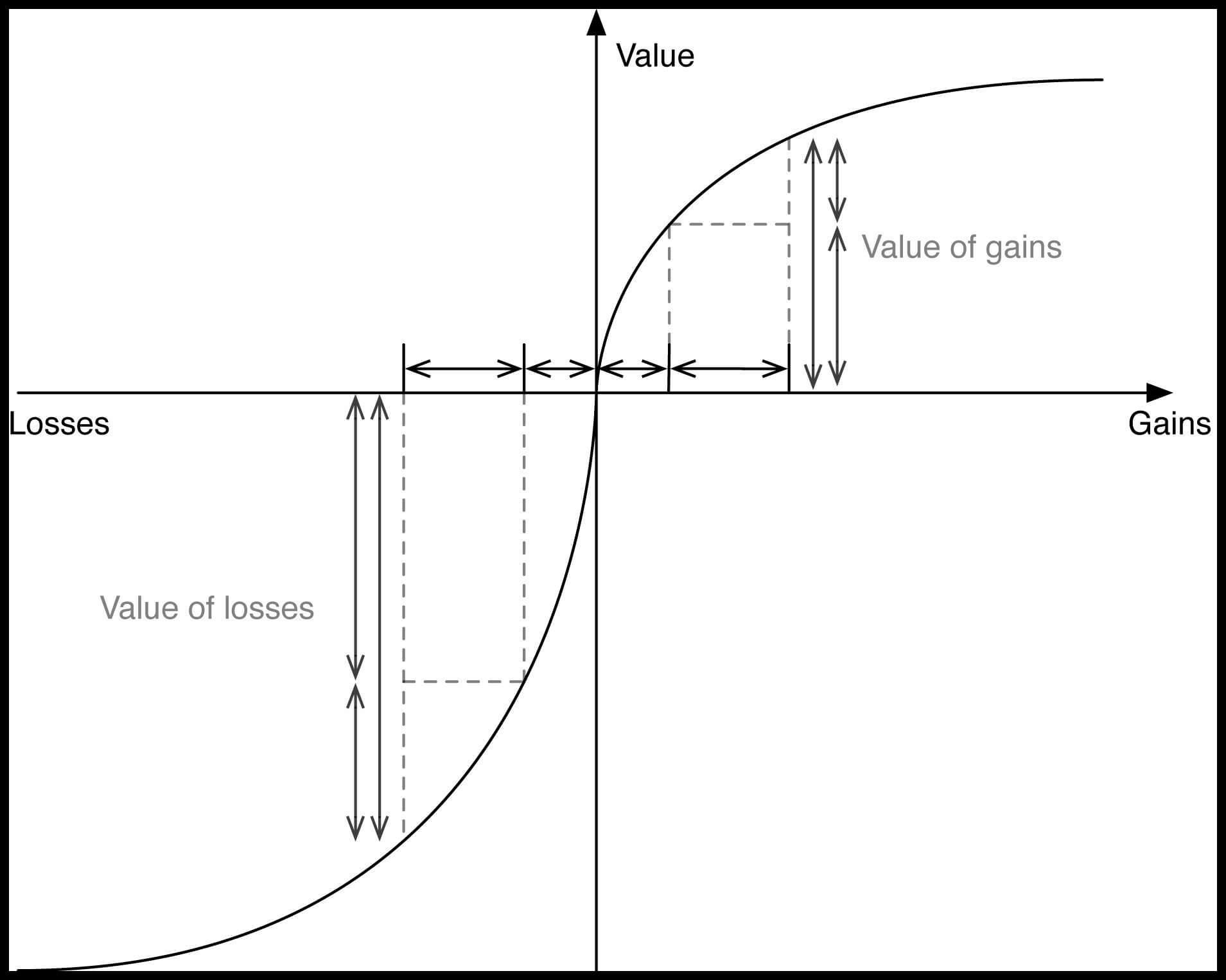 value of loss and value of gain chart