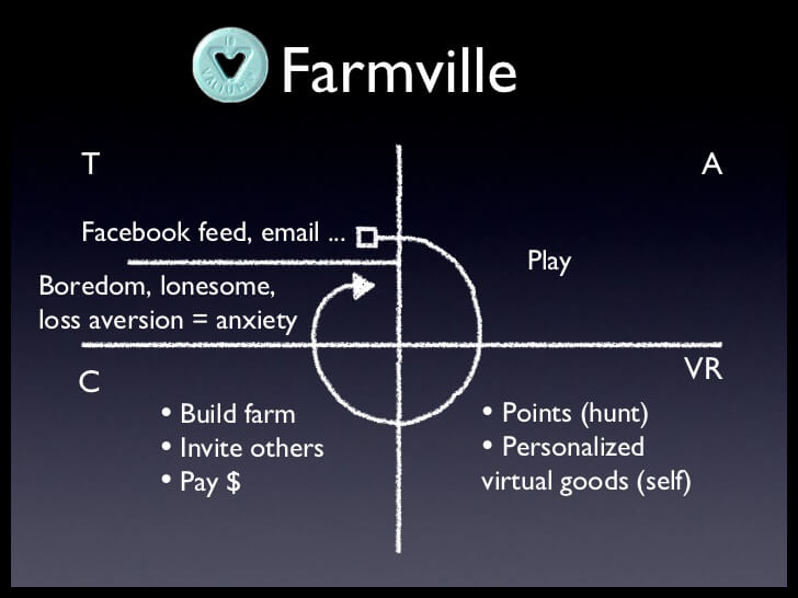 FarmVille Hook Cycle