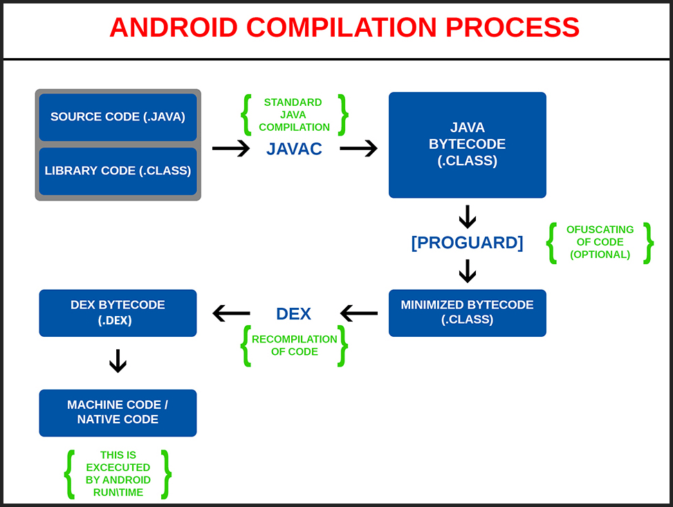 The Android Compilation Process