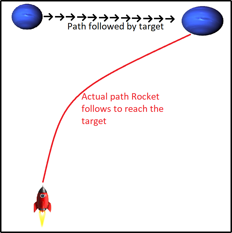 Actual path of homing missile Actual path of homing missile