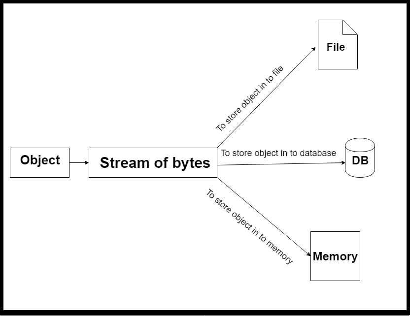 serialization